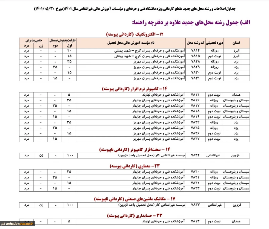 باسلام و خداقوت 
باتوجه به اصلاحیه جدید رشته محل های جدید آموزشکده  فنی و حرفه ای چابهار در رشته  کامپیوتر نرم افزار با کد رشته های ۷۸۱۶،۷۸۱۷،۷۸۱۸،۷۸۱۹ و رشته  معماری با کد رشته های ۷۸۲۰،۷۸۲۱،۷۸۲۲،۷۸۲۳  شایسته است کلیه مدیران محترم هنرستانهای دولتی و غیر