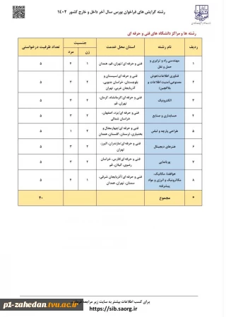 برای نخستین‌بار در فراخوان بورس سال آخر داخل و خارج کشور (۱۴۰۲) وزارت علوم، تحقیقات و فناوری:
اعلام رشته‌گرایش‌ها و مراکز دانشگاه فنی و حرفه‌ای